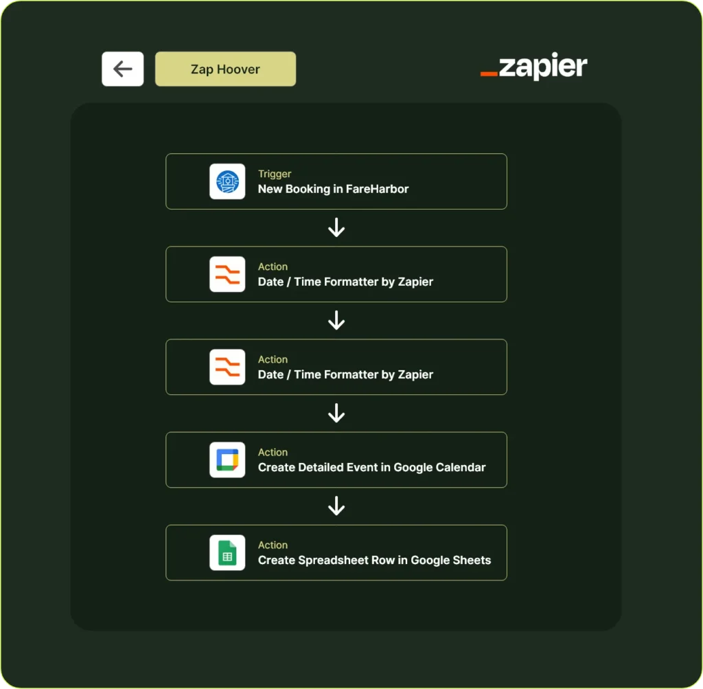 Automating FareHarbor Bookings into Google Calendar and Sheets Using Zapier