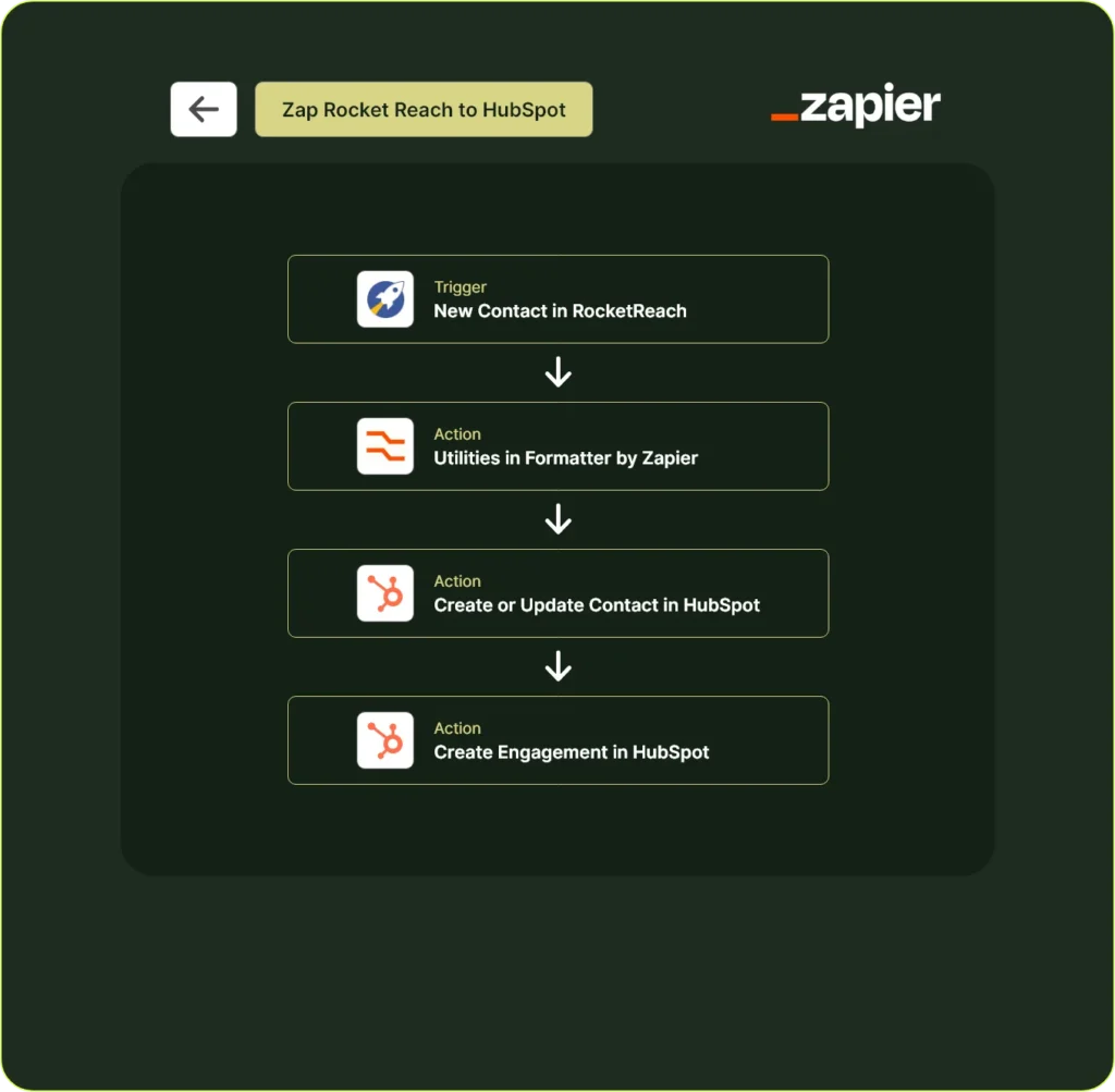 Automating RocketReach Contacts to HubSpot Engagements with Zapier